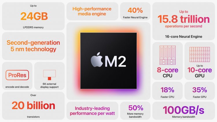 Apple M2 Chip with 18% Faster CPU and 35% Faster GPU to be Announced at WWDC 2022